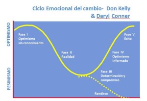 Ciclo Emocional del Cambio- Don Kelly