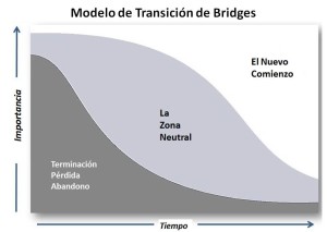 Modelo de transición de Bridges